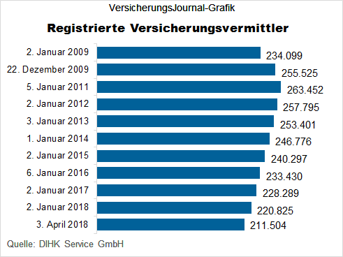 Registrierte Versicherungsvermittler