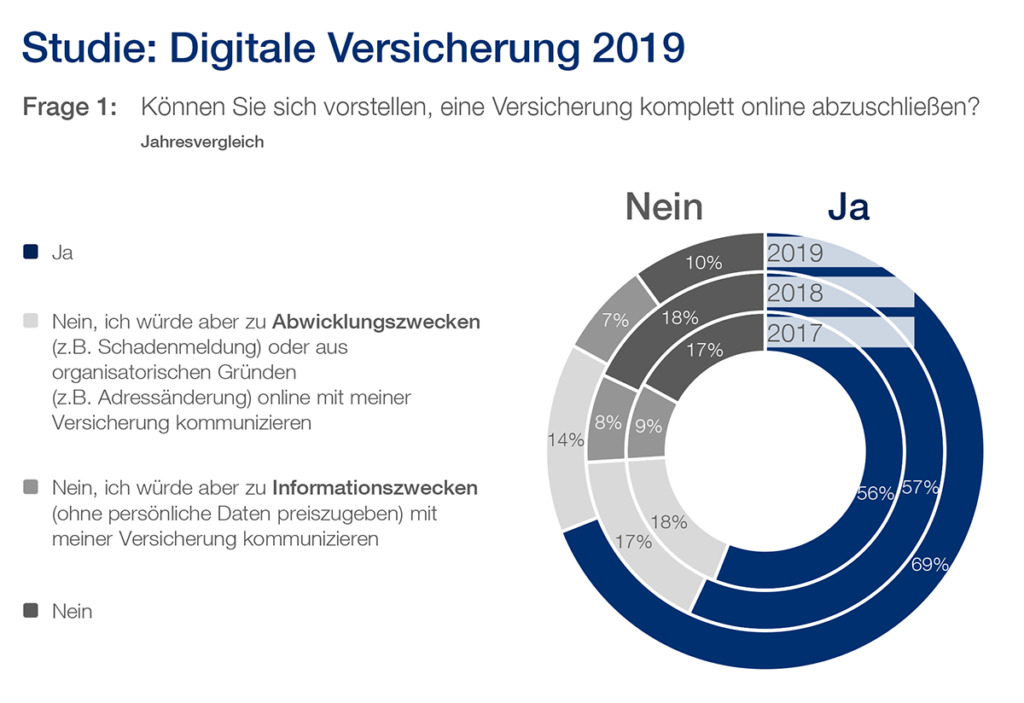 Studie Digitale Versicherung Screen 1