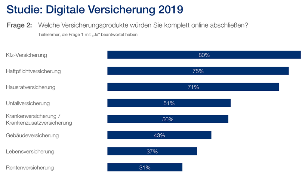 Studie Digitale Versicherung Screen 2
